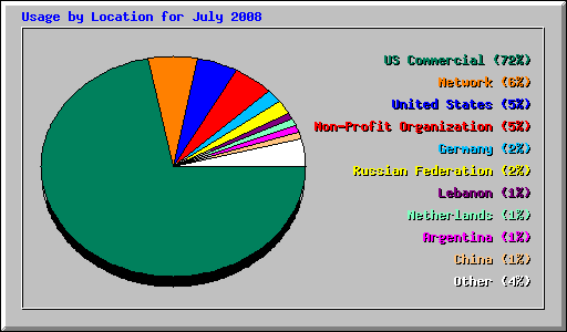 Usage by Location for July 2008