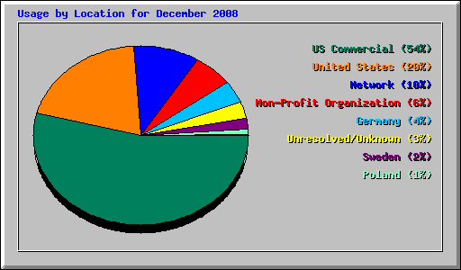 Usage by Location for December 2008