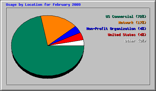 Usage by Location for February 2009