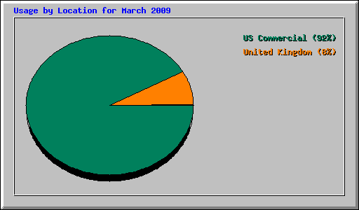 Usage by Location for March 2009