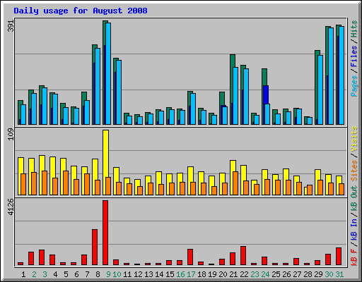 Daily usage for August 2008