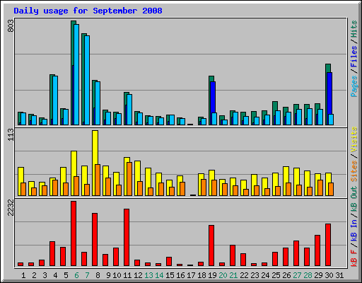 Daily usage for September 2008