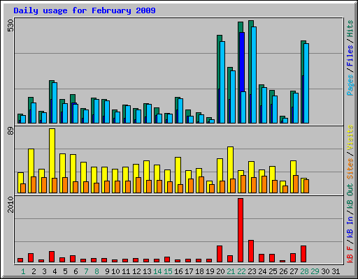 Daily usage for February 2009