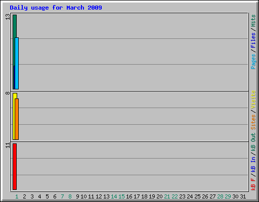 Daily usage for March 2009