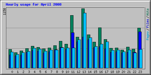 Hourly usage for April 2008