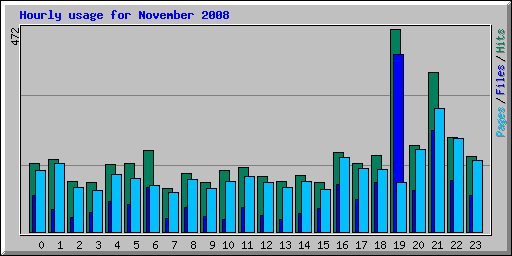 Hourly usage for November 2008