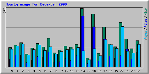 Hourly usage for December 2008