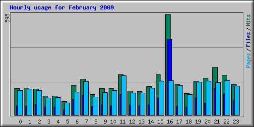 Hourly usage for February 2009