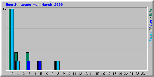 Hourly usage for March 2009