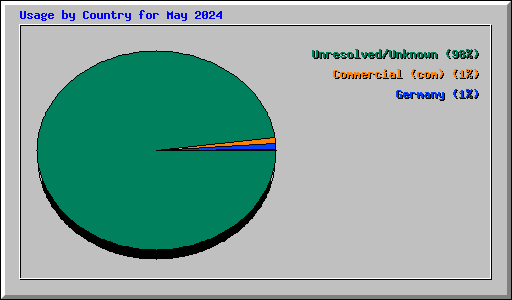 Usage by Country for May 2024