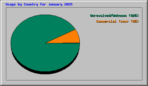 Usage by Country for January 2025