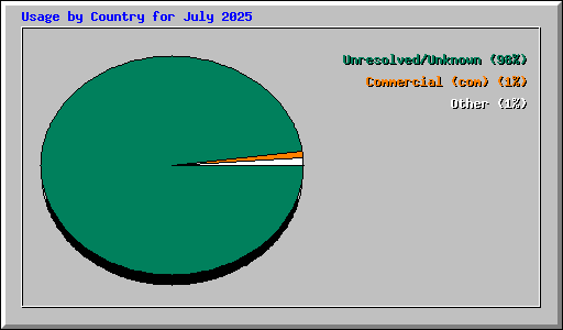 Usage by Country for July 2025