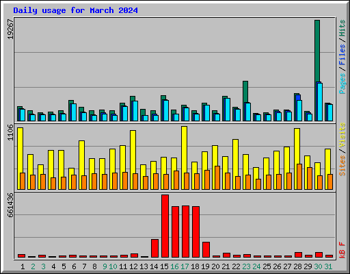 Daily usage for March 2024