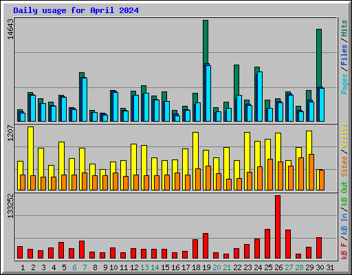 Daily usage for April 2024