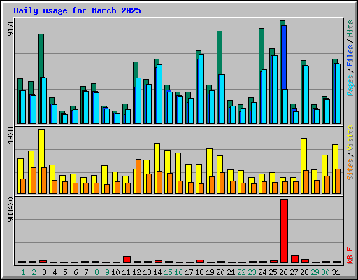 Daily usage for March 2025