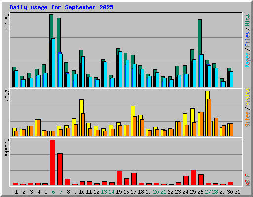 Daily usage for September 2025