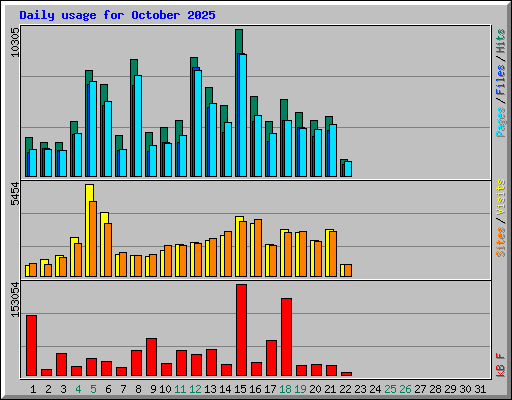 Daily usage for October 2025