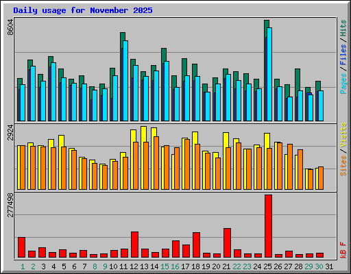 Daily usage for November 2025
