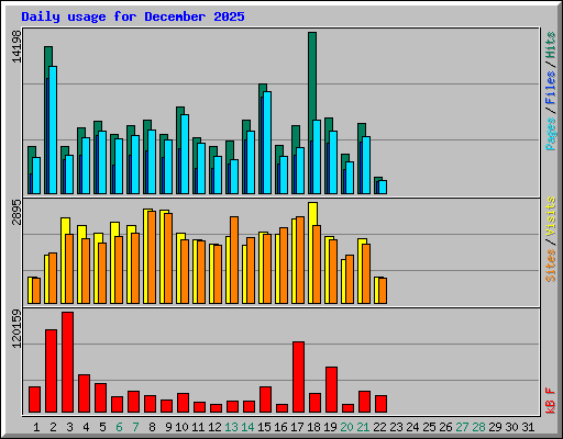 Daily usage for December 2025