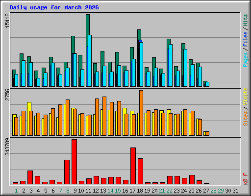 Daily usage for March 2026