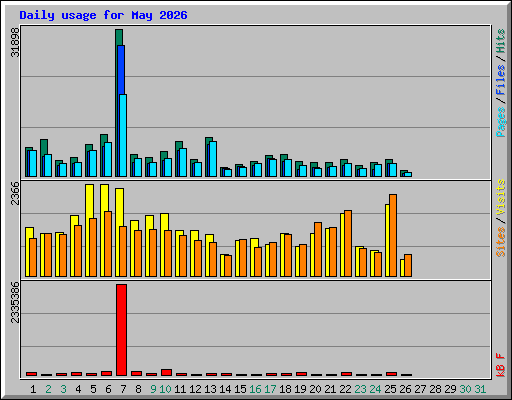 Daily usage for May 2026