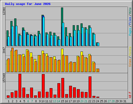 Daily usage for June 2026