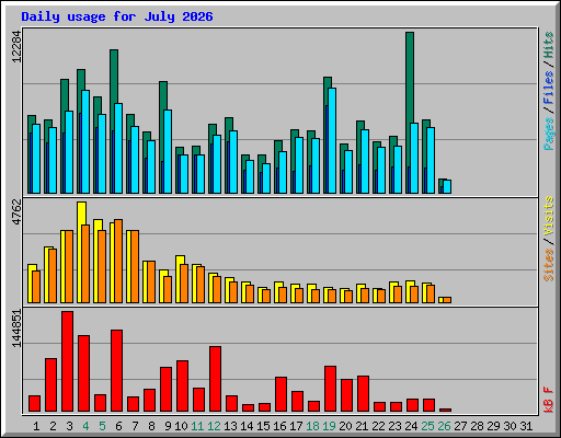 Daily usage for July 2026