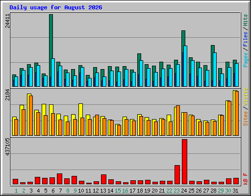 Daily usage for August 2026