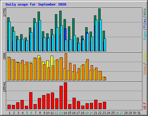 Daily usage for September 2026