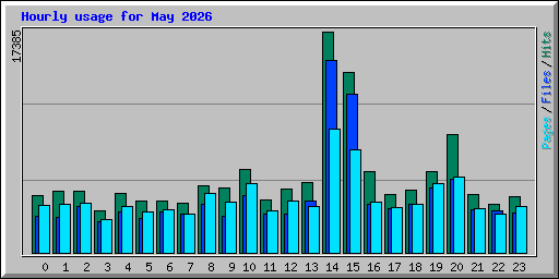 Hourly usage for May 2026