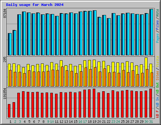 Daily usage for March 2024