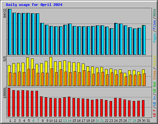 Daily usage for April 2024