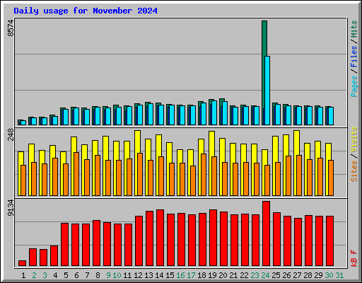 Daily usage for November 2024