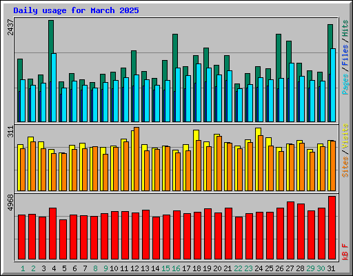 Daily usage for March 2025