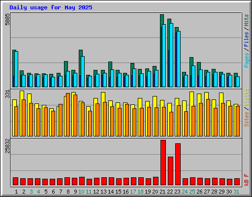 Daily usage for May 2025