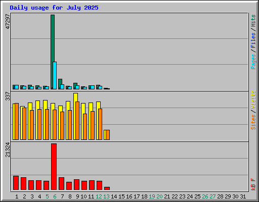 Daily usage for July 2025