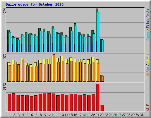 Daily usage for October 2025