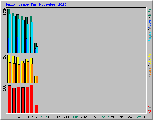 Daily usage for November 2025