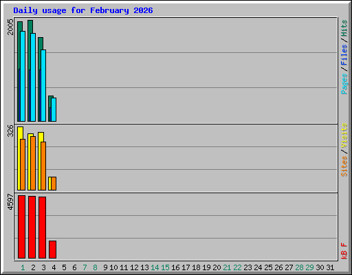 Daily usage for February 2026
