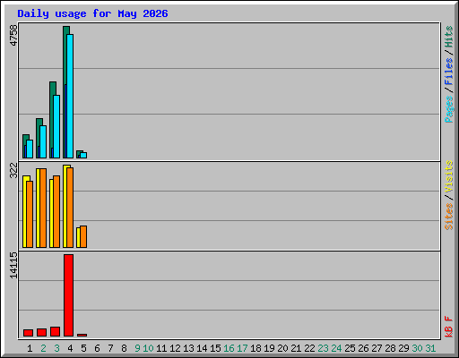 Daily usage for May 2026