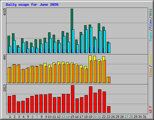 Daily usage for June 2026