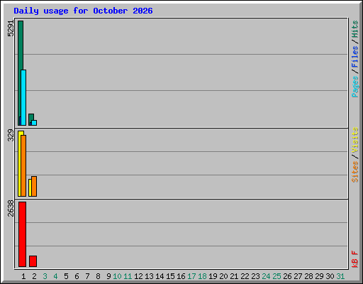 Daily usage for October 2026