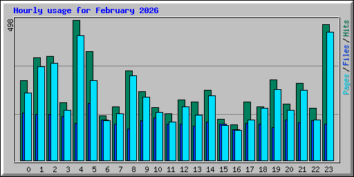 Hourly usage for February 2026